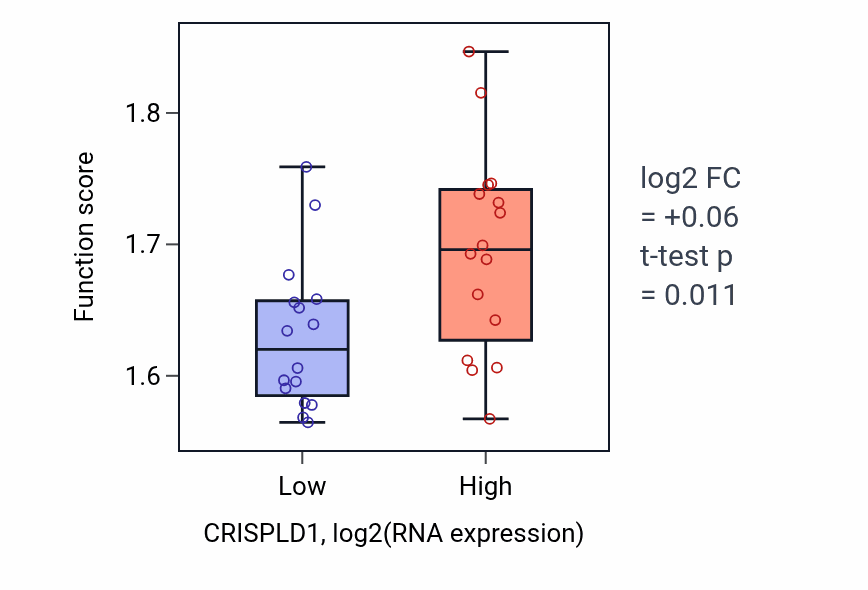 Box plot of Cellular respiration in CRISPLD1-low vs CRISPLD1-high samples in OESOPHAGUS.