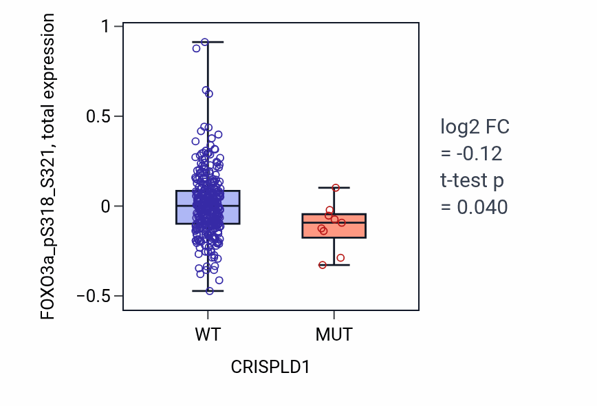 Box plot of FOXO3a_pS318_S321 in CRISPLD1-low vs CRISPLD1-high samples in LUAD.