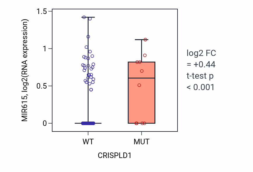 Box plot of MIR615 in CRISPLD1-low vs CRISPLD1-high samples in LUSC.