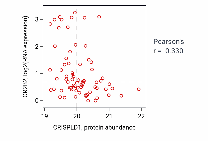 Per-sample scatter of CRISPLD1 vs OR2B2 in UCEC (Pearson r = -0.33).