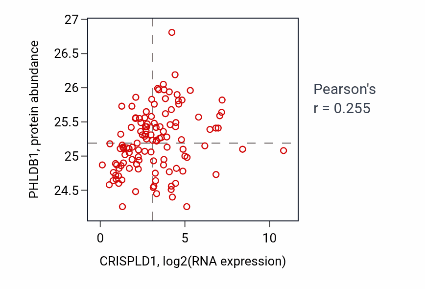 Per-sample scatter of CRISPLD1 vs PHLDB1 in BRCA (Pearson r = 0.26).