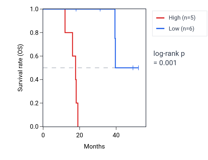Kaplan&ndash;Meier survival curve for CRISPLD1 RNA expression in ACC: high vs low expression groups.