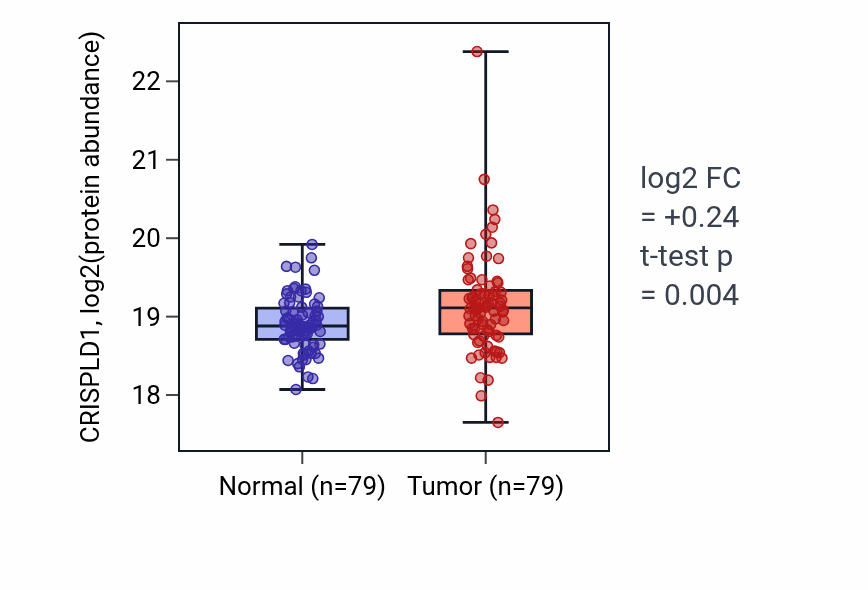 Tumor-vs-normal mass-spec protein box plot for CRISPLD1 in LSCC.