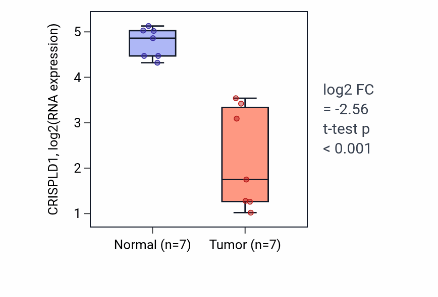 Tumor-vs-normal expression box plot for CRISPLD1 RNA in THCA.
