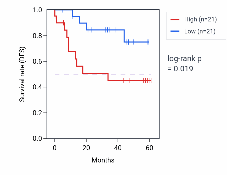 Kaplan&ndash;Meier survival curve for CRISPLD1 mass-spec protein-high vs -low samples in LSCC.