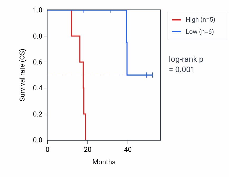 Kaplan&ndash;Meier survival curve for CRISPLD1 RNA-high vs -low samples in ACC.