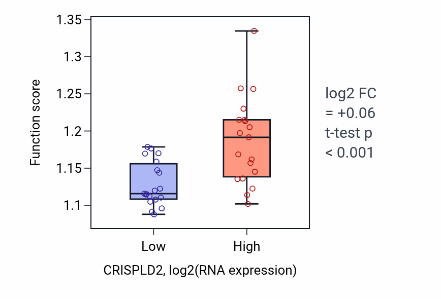 Box plot of Endocytic recycling in CRISPLD2-low vs CRISPLD2-high samples in BONE.