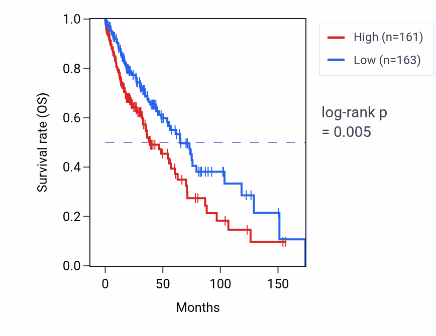 Kaplan&ndash;Meier survival curve for CRISPLD2 RNA expression in LUSC: high vs low expression groups.