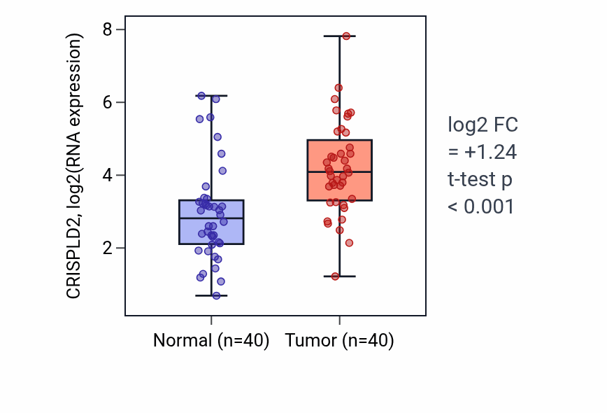 Tumor-vs-normal expression box plot for CRISPLD2 in HNSC.