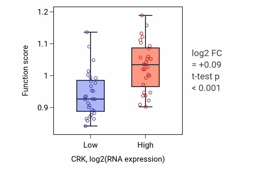 Box plot of Negative regulation of telomere capping in CRK-low vs CRK-high samples in OVARY.