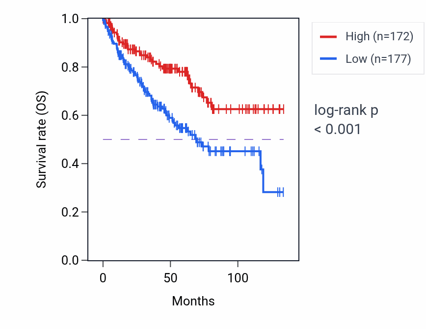Kaplan&ndash;Meier survival curve for CRK RNA expression in KIRC: high vs low expression groups.