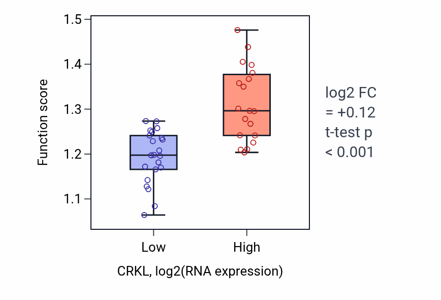 Box plot of Symbiont-mediated disruption of host cellular anatomical structure in CRKL-low vs CRKL-high samples in STOMACH.