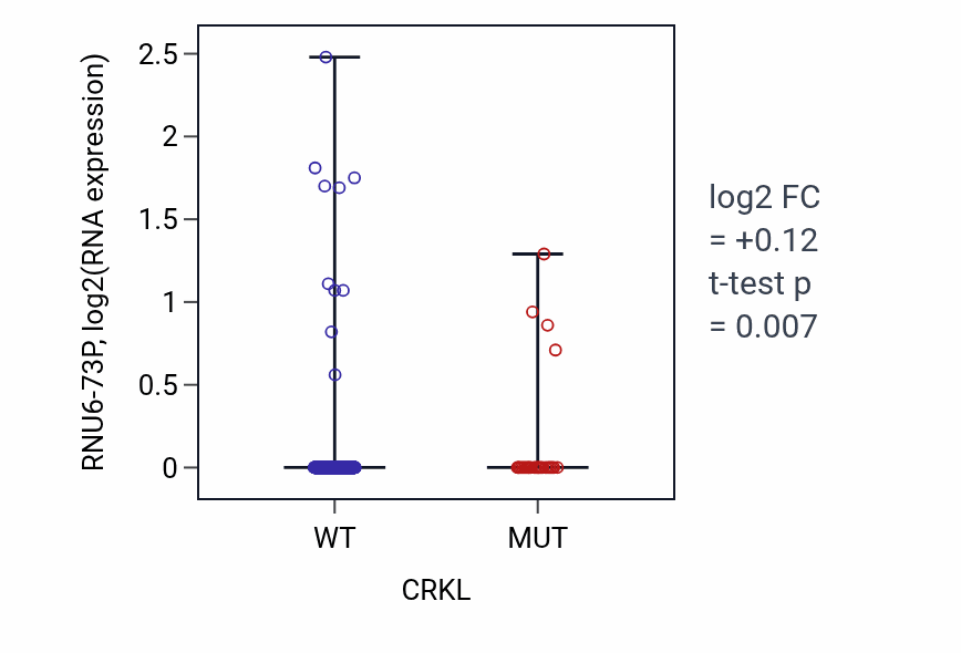 Box plot of RNU6-73P in CRKL-low vs CRKL-high samples in UCEC.