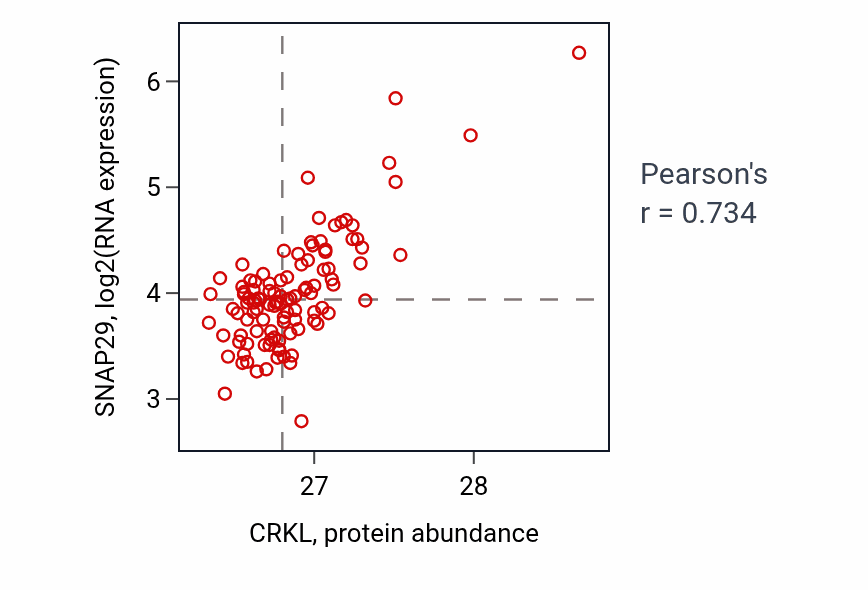 Per-sample scatter of CRKL vs SNAP29 in LSCC (Pearson r = 0.73).