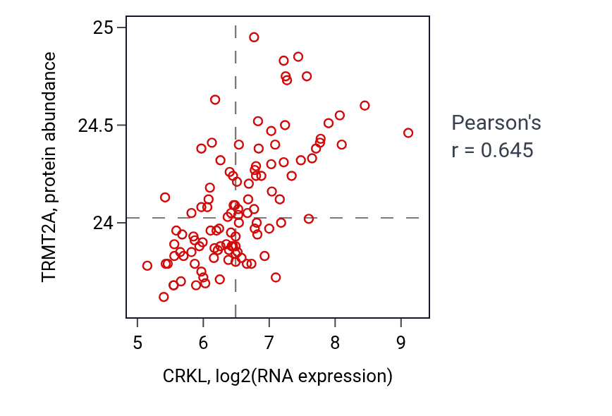Per-sample scatter of CRKL vs TRMT2A in LSCC (Pearson r = 0.65).