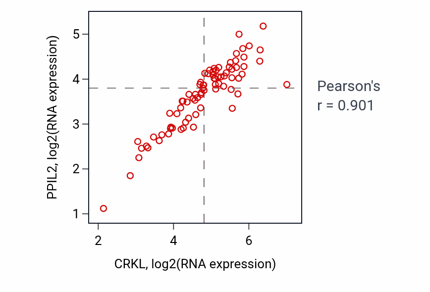 Per-sample scatter of CRKL vs PPIL2 in ACC (Pearson r = 0.90).