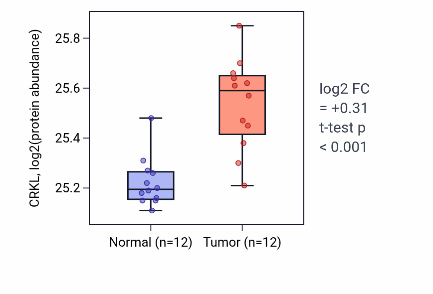 Tumor-vs-normal mass-spec protein box plot for CRKL in CCRCC.