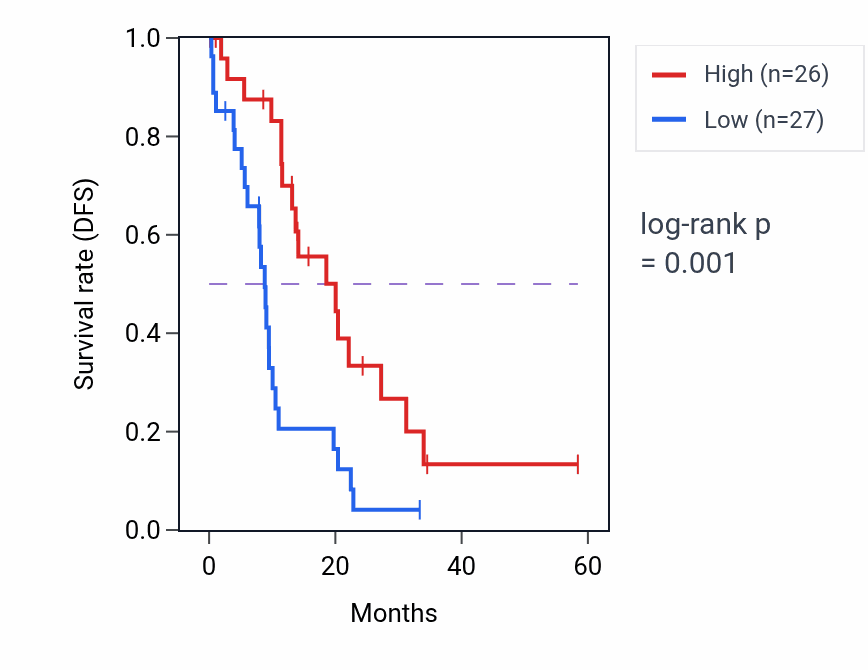 Kaplan&ndash;Meier survival curve for CRKL mass-spec protein-high vs -low samples in PDAC.