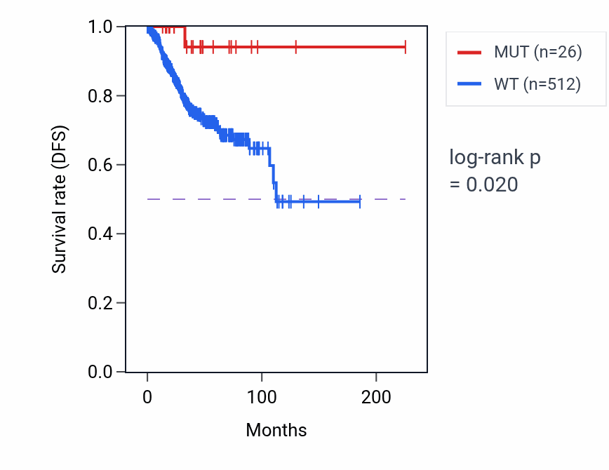 Kaplan&ndash;Meier survival curve for CRKL mutant vs wild-type samples in UCEC.
