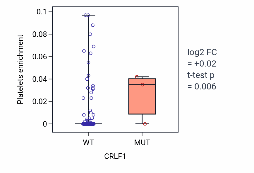 Box plot of Platelets in CRLF1-low vs CRLF1-high samples in CESC.