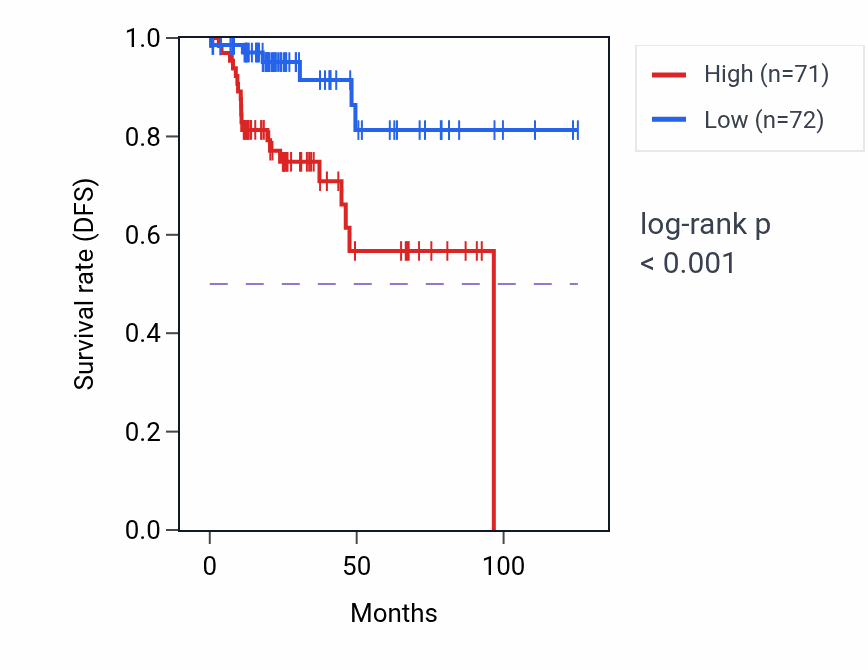 Kaplan&ndash;Meier survival curve for CRLF1 RNA expression in KIRP: high vs low expression groups.
