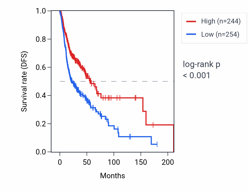 Kaplan&ndash;Meier survival curve for CRLF2 RNA expression in HNSC: high vs low expression groups.