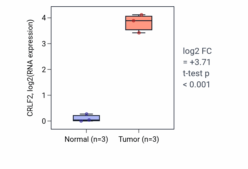 Tumor-vs-normal expression box plot for CRLF2 in THCA.