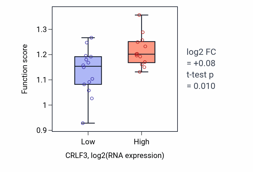 Box plot of DNA strand elongation in CRLF3-low vs CRLF3-high samples in LUNG_NSCLC_LUSC.