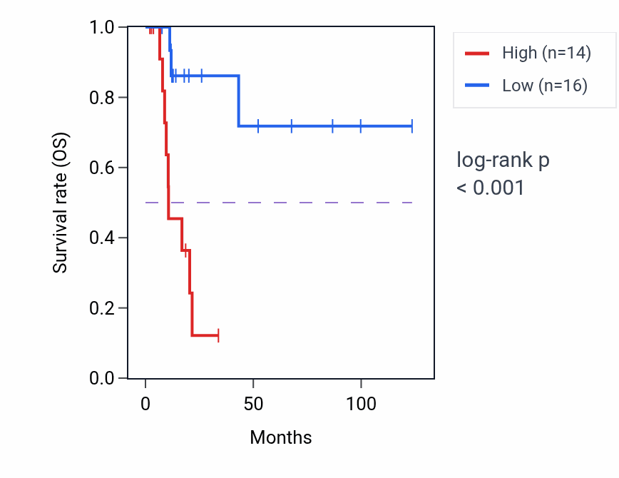 Kaplan&ndash;Meier survival curve for CRLF3 RNA expression in KIRP: high vs low expression groups.