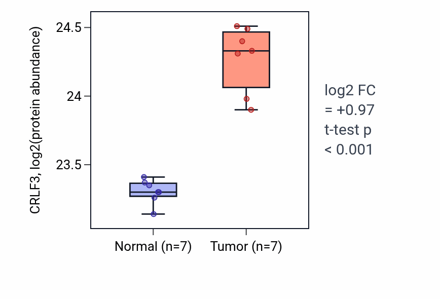 Tumor-vs-normal mass-spec protein box plot for CRLF3 in CCRCC.