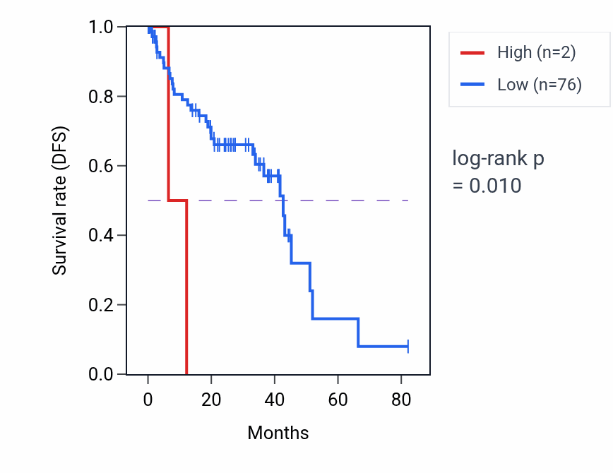 Kaplan&ndash;Meier survival curve for CRLF3P2 RNA expression in UVM: high vs low expression groups.