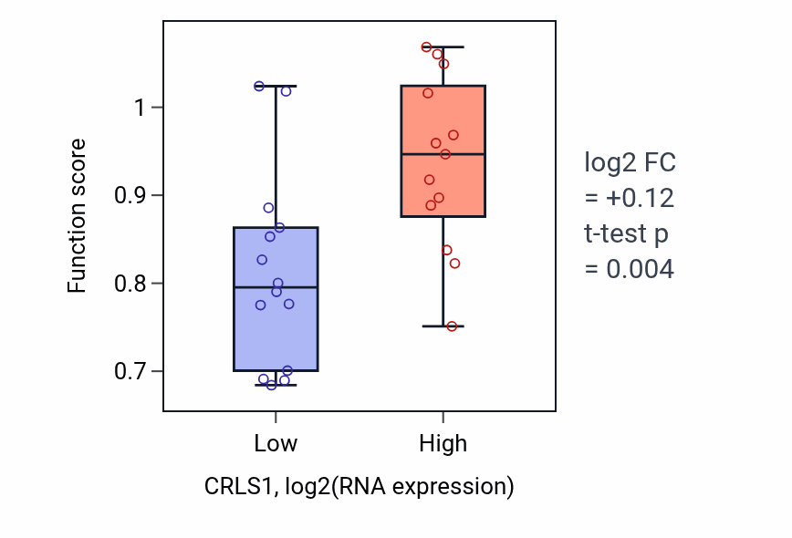 Box plot of Regulation of peroxisome organization in CRLS1-low vs CRLS1-high samples in LUNG_NSCLC_LUSC.