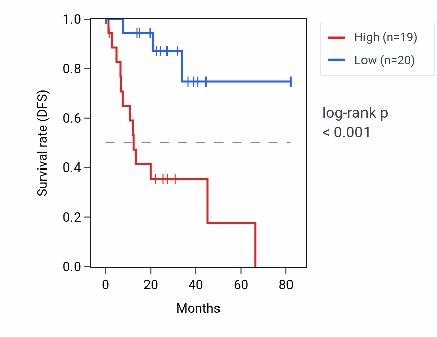 Kaplan&ndash;Meier survival curve for CRLS1 RNA expression in UVM: high vs low expression groups.
