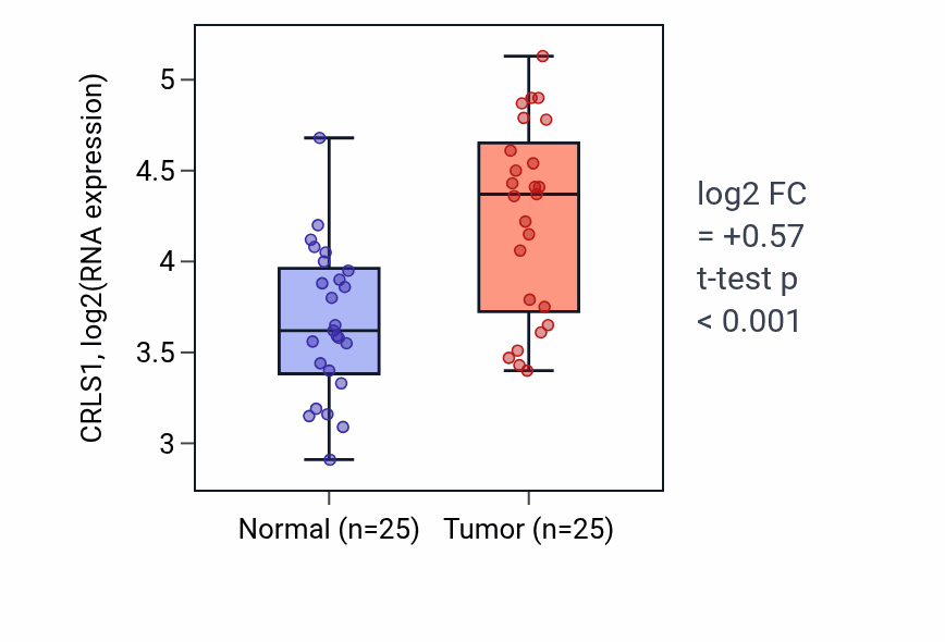 Tumor-vs-normal expression box plot for CRLS1 in HNSC.