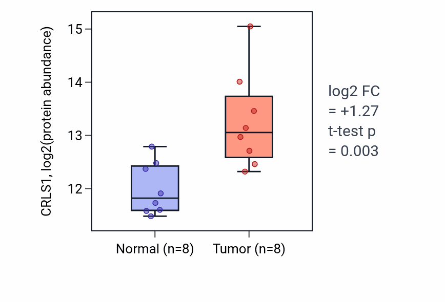 Tumor-vs-normal mass-spec protein box plot for CRLS1 in LSCC.