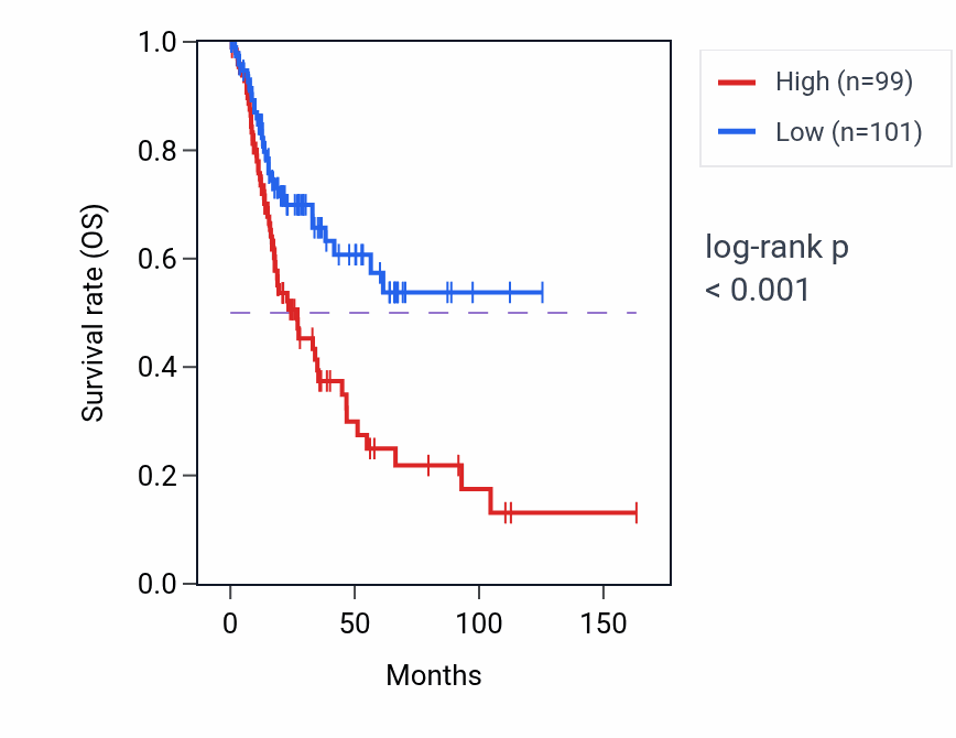 Kaplan&ndash;Meier survival curve for CRMP1 RNA expression in BLCA: high vs low expression groups.