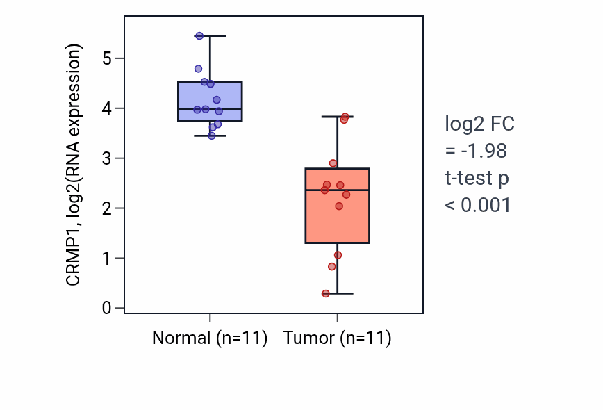 Tumor-vs-normal expression box plot for CRMP1 in KICH.