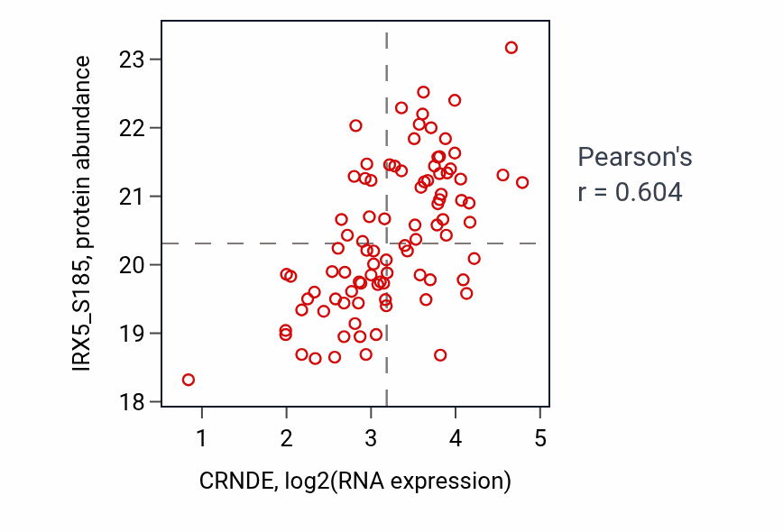 Per-sample scatter of CRNDE vs IRX5_S185 in CCRCC (Pearson r = 0.60).