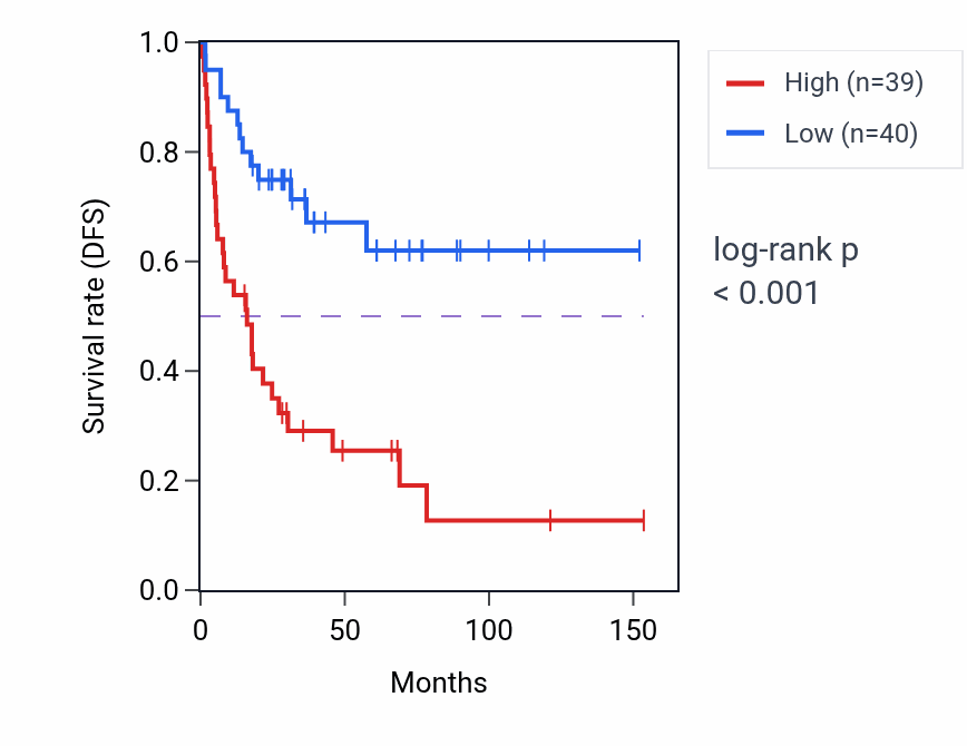 Kaplan&ndash;Meier survival curve for CRNDE RNA expression in ACC: high vs low expression groups.