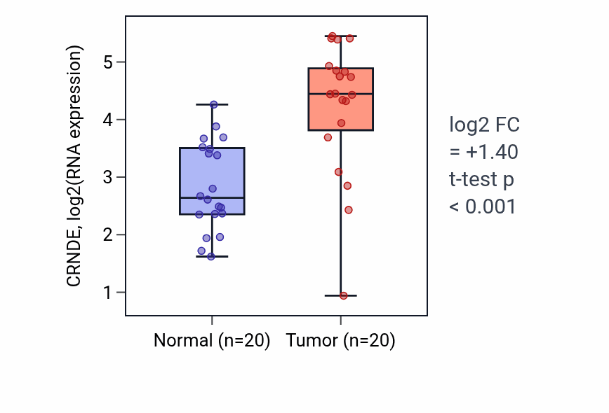 Tumor-vs-normal expression box plot for CRNDE RNA in KIRC.