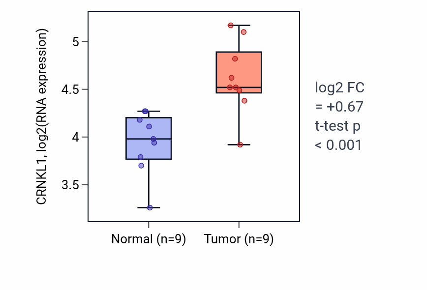 Tumor-vs-normal expression box plot for CRNKL1 in HNSC.