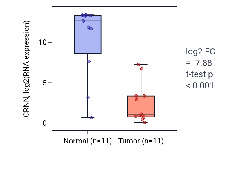 Tumor-vs-normal expression box plot for CRNN in HNSC.