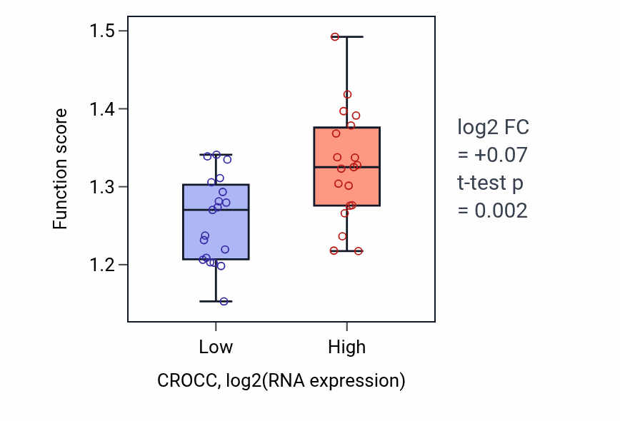 Box plot of Regulation of autophagy of mitochondrion in CROCC-low vs CROCC-high samples in BONE.