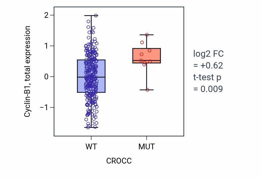 Box plot of Cyclin-B1 in CROCC-low vs CROCC-high samples in STAD.