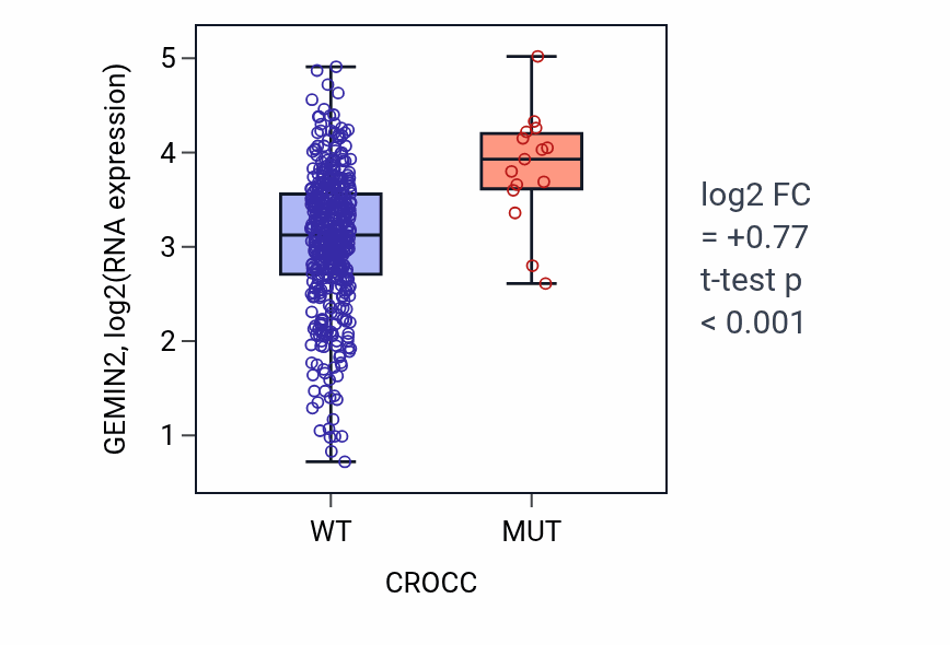 Box plot of GEMIN2 in CROCC-low vs CROCC-high samples in SKCM.