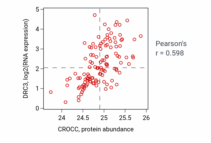 Per-sample scatter of CROCC vs DRC3 in BRCA (Pearson r = 0.60).