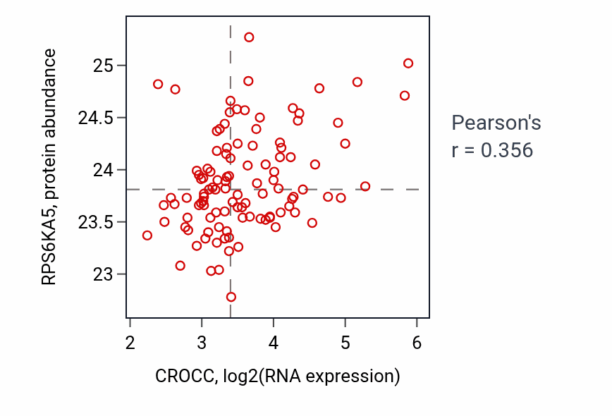 Per-sample scatter of CROCC vs RPS6KA5 in LSCC (Pearson r = 0.36).