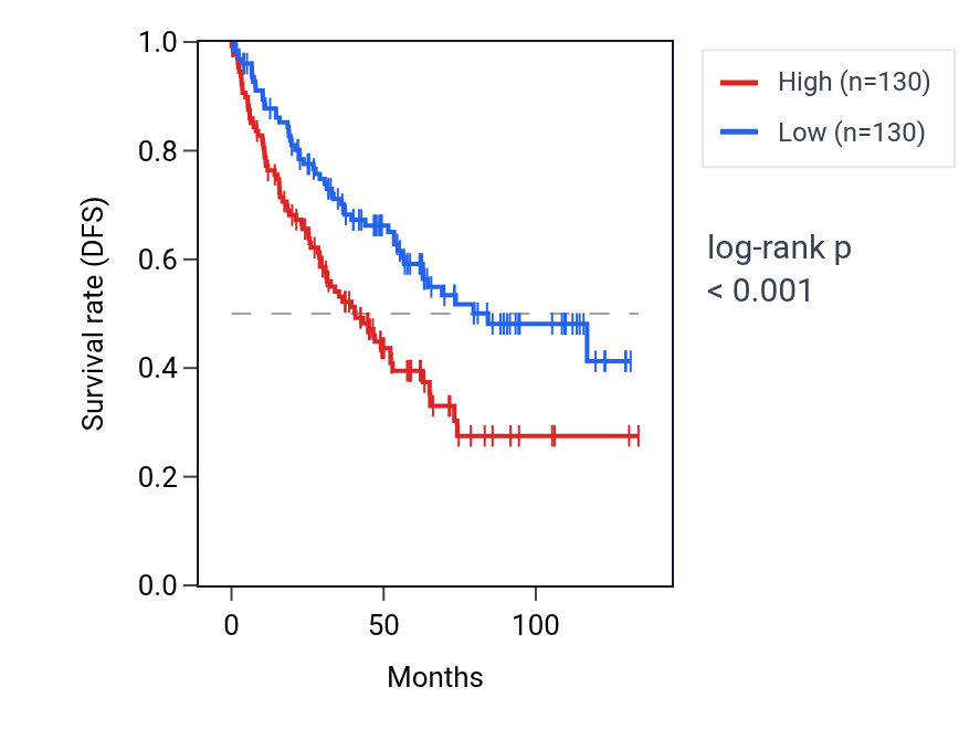 Kaplan&ndash;Meier survival curve for CROCC RNA expression in KIRC: high vs low expression groups.