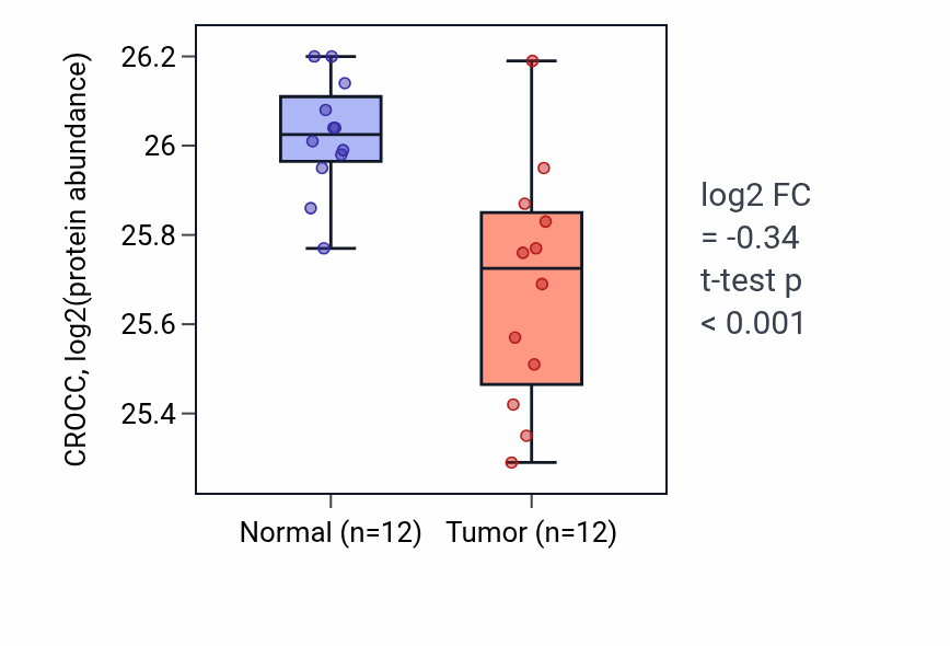 Tumor-vs-normal mass-spec protein box plot for CROCC in CCRCC.