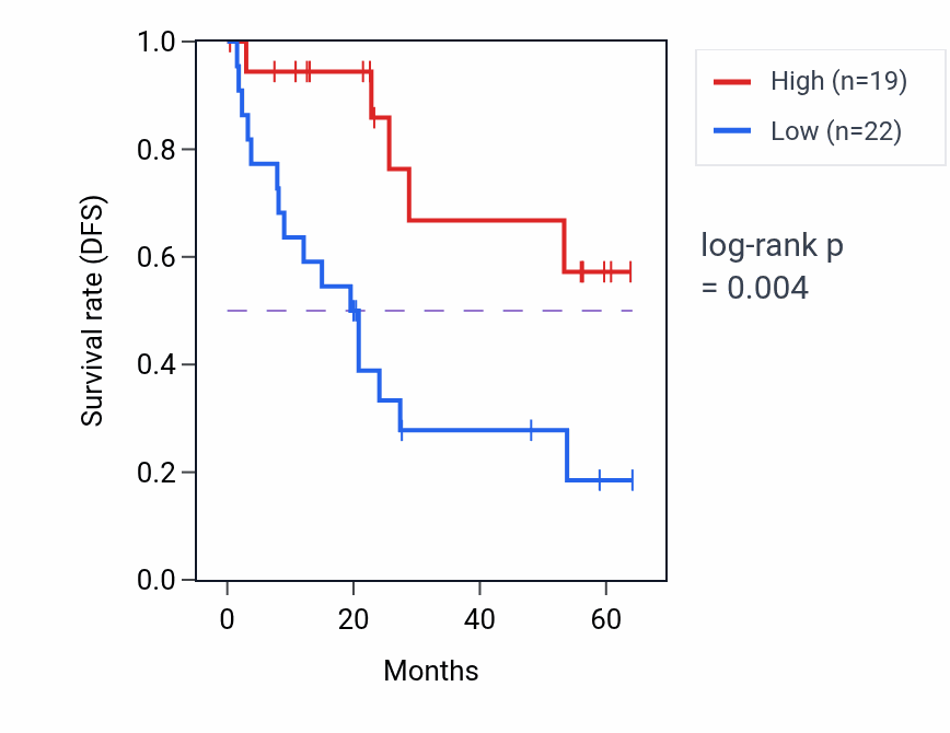 Kaplan&ndash;Meier survival curve for CROCC mass-spec protein-high vs -low samples in CCRCC.